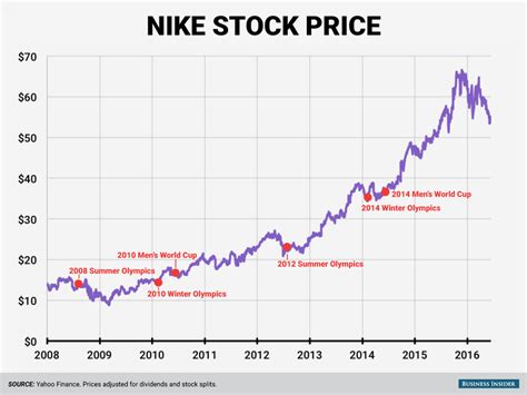 nike aktie|nike stock price forecast.